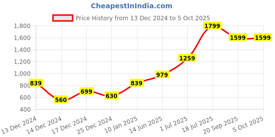 adidas.co.in adidas performance running aeroready four-panel mesh cap running running adidas performance Price History Graph from 13 Dec 2024 to 4 Oct 2025