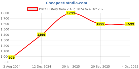 adidas.co.in adidas performance running aeroready four-panel mesh cap running running adidas performance Price History Graph from 2 Aug 2024 to 4 Oct 2025