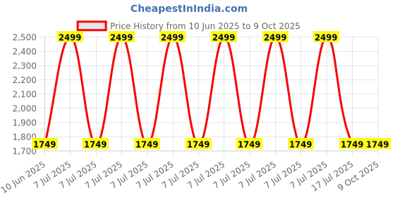 adidas.co.in adidas performance Running Belt adidas performance Price History Graph from 10 Jun 2025 to 5 Oct 2025