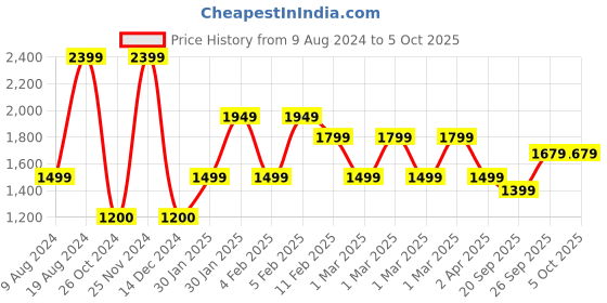 adidas.co.in adidas performance running packable heat.rdy x-city cap running running adidas performance Price History Graph from 9 Aug 2024 to 5 Oct 2025