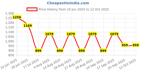 adidas.co.in adidas performance running ub heat.rdy socks running running adidas performance Price History Graph from 10 Jun 2025 to 11 Oct 2025