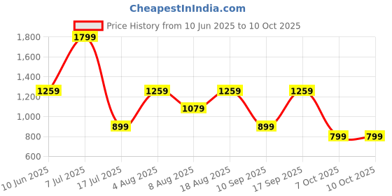 adidas.co.in adidas running ub heat.rdy socks running running adidas Price History Graph from 10 Jun 2025 to 10 Oct 2025