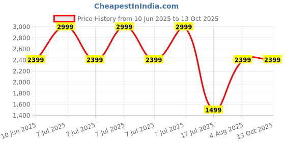 adidas.co.in adidas performance Running Waist Bag adidas performance Price History Graph from 10 Jun 2025 to 13 Oct 2025