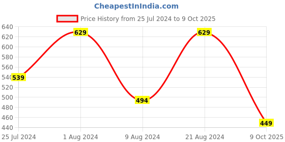 adidas.co.in adidas performance running x adizero socks 1 pair running running adidas performance Price History Graph from 25 Jul 2024 to 7 Oct 2025