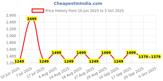 adidas.co.in adidas performance running x reflective socks 1 pair running running adidas performance Price History Graph from 10 Jun 2025 to 4 Oct 2025