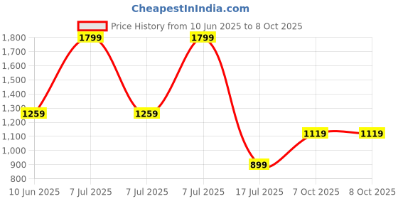 adidas.co.in adidas performance running x supernova socks 1 pair running running adidas performance Price History Graph from 10 Jun 2025 to 7 Oct 2025
