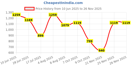 adidas.co.in adidas performance runningxadizero socks 1 pair running running adidas performance Price History Graph from 10 Jun 2025 to 26 Nov 2025