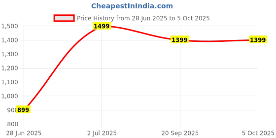 adidas.co.in adidas performance Runxboost Socks 1 Pair adidas performance Price History Graph from 28 Jun 2025 to 4 Oct 2025
