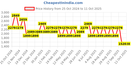adidas.co.in adidas performance snugpro m men running men running adidas performance Price History Graph from 25 Oct 2024 to 10 Oct 2025