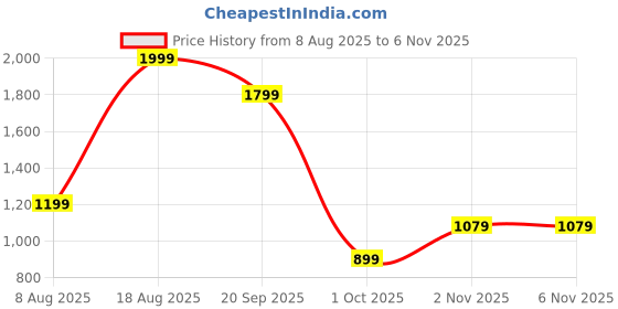 adidas.co.in adidas performance Squadra 21 Shorts adidas performance Price History Graph from 8 Aug 2025 to 5 Nov 2025