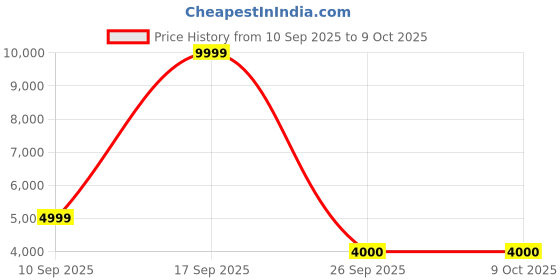 adidas.co.in adidas performance supernova 2 running shoes men running men running adidas performance Price History Graph from 10 Sep 2025 to 5 Oct 2025