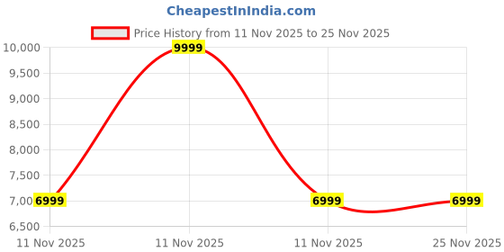 adidas.co.in adidas performance Supernova Ease Shoes adidas performance Price History Graph from 11 Nov 2025 to 24 Nov 2025