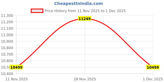 adidas.co.in adidas performance Supernova Solution 2.0 Running Shoes adidas performance Price History Graph from 11 Nov 2025 to 1 Dec 2025