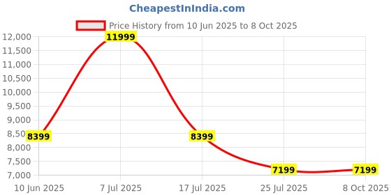 adidas.co.in adidas performance Supernova Stride 2 Running Shoes adidas performance Price History Graph from 10 Jun 2025 to 5 Oct 2025