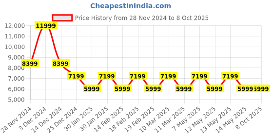 adidas.co.in adidas performance supernova stride running shoes men running men running adidas performance Price History Graph from 28 Nov 2024 to 5 Oct 2025