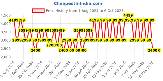 adidas.co.in adidas performance switch move running shoes running running adidas performance Price History Graph from 1 Aug 2024 to 6 Oct 2025