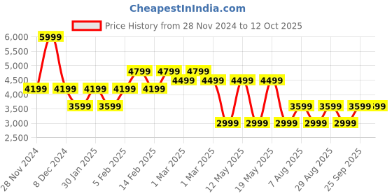 adidas.co.in adidas performance switch move running shoes running running adidas performance Price History Graph from 28 Nov 2024 to 10 Oct 2025