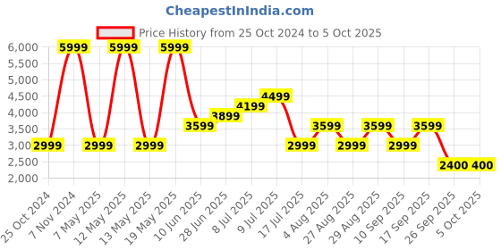 adidas.co.in adidas performance switch move running shoes running running adidas performance Price History Graph from 25 Oct 2024 to 5 Oct 2025