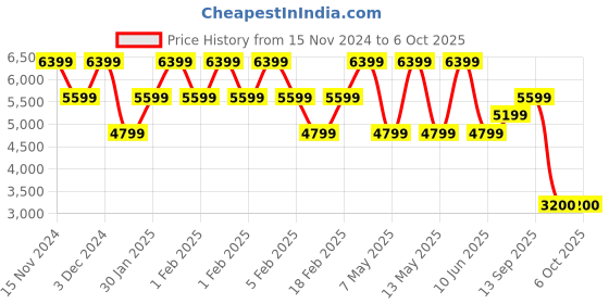 adidas.co.in adidas performance switch run running shoes men running men running adidas performance Price History Graph from 15 Nov 2024 to 5 Oct 2025