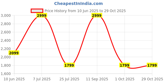 adidas.co.in adidas performance TECHFIT Compression Training Long Sleeve Tee adidas performance Price History Graph from 10 Jun 2025 to 29 Oct 2025