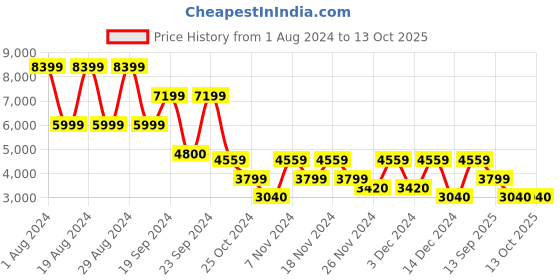 adidas.co.in adidas performance techfit control x rheon™ full-length leggings men gym & training men gym & training adidas performance Price History Graph from 1 Aug 2024 to 4 Oct 2025