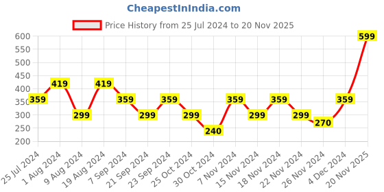 adidas.co.in adidas performance thin linear ballerina socks 2 pairs training training adidas performance Price History Graph from 25 Jul 2024 to 20 Nov 2025