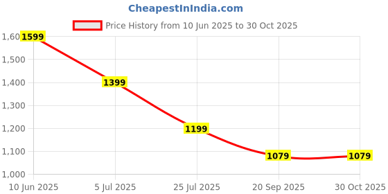 adidas.co.in adidas performance Tiro 25 Essentials Shorts adidas performance Price History Graph from 10 Jun 2025 to 29 Oct 2025