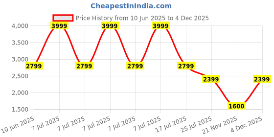 adidas.co.in adidas performance Tiro 25 Essentials Training Pants adidas performance Price History Graph from 10 Jun 2025 to 4 Dec 2025