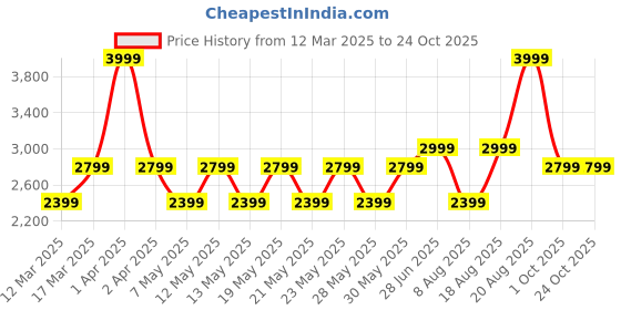 adidas.co.in adidas performance tlrd impact training high-support bra women training women training adidas performance Price History Graph from 12 Mar 2025 to 24 Oct 2025