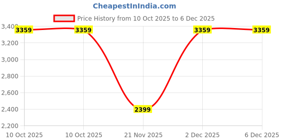 adidas.co.in adidas performance Train Essentials 3-Stripes Woven Pants adidas performance Price History Graph from 10 Oct 2025 to 5 Dec 2025