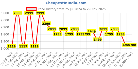adidas.co.in adidas performance train essentials all set training shorts men gym & training men gym & training adidas performance Price History Graph from 25 Jul 2024 to 28 Nov 2025