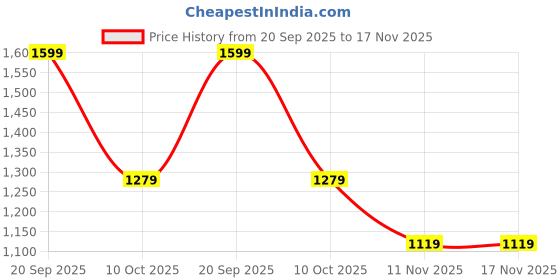 adidas.co.in adidas performance Train Essentials Big Logo Shorts adidas performance Price History Graph from 20 Sep 2025 to 17 Nov 2025