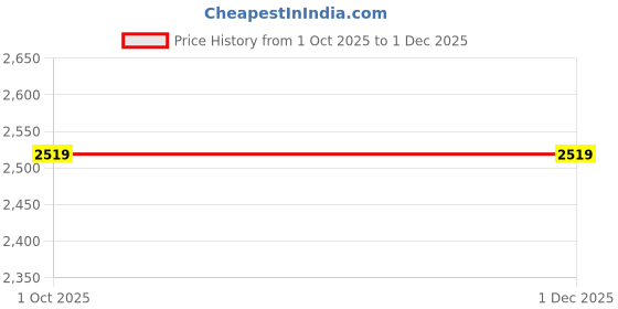 adidas.co.in adidas performance Train Essentials Camo Allover Print Tee adidas performance Price History Graph from 1 Oct 2025 to 1 Dec 2025