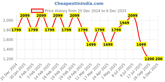 adidas.co.in adidas performance train essentials camo training shorts men training men training adidas performance Price History Graph from 25 Dec 2024 to 5 Dec 2025