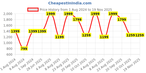 adidas.co.in adidas performance train essentials feelready logo training tee men gym & training men gym & training adidas performance Price History Graph from 1 Aug 2024 to 19 Nov 2025
