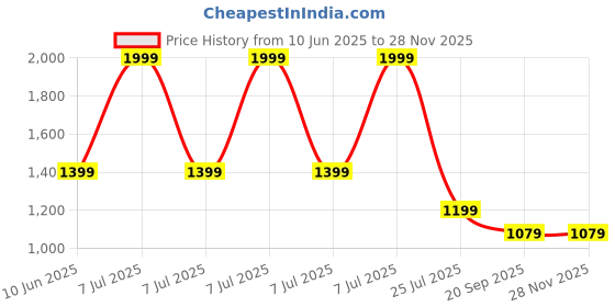 adidas.co.in adidas performance Train Essentials Feelready Training Tee adidas performance Price History Graph from 10 Jun 2025 to 28 Nov 2025