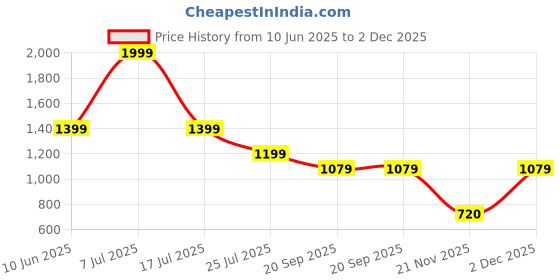 adidas.co.in adidas performance Train Essentials Feelready Training Tee adidas performance Price History Graph from 10 Jun 2025 to 2 Dec 2025