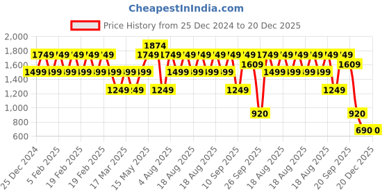 adidas.co.in adidas performance Train Essentials Logo Training Shorts adidas performance Price History Graph from 25 Dec 2024 to 20 Dec 2025