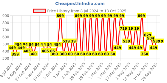 adidas.co.in adidas performance training graphic camo socks training training adidas Price History Graph from 8 Jul 2024 to 18 Oct 2025