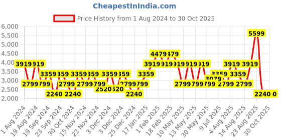 adidas.co.in adidas performance ultimashow shoes men running men running adidas performance Price History Graph from 1 Aug 2024 to 30 Oct 2025