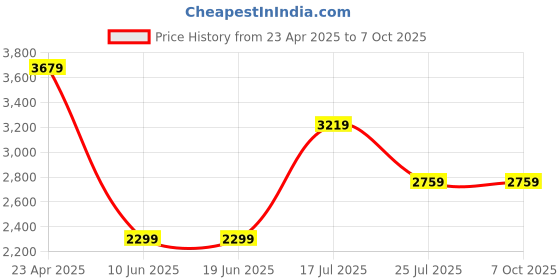 adidas.co.in adidas performance ultimate heat.rdy running shorts men running men running adidas performance Price History Graph from 23 Apr 2025 to 5 Oct 2025
