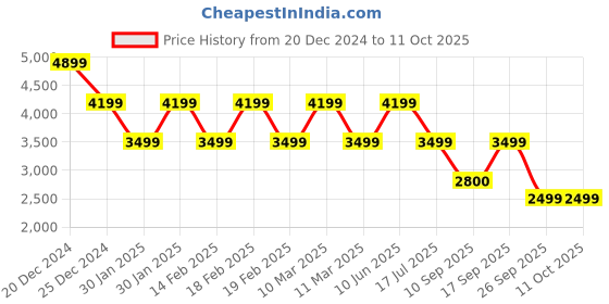adidas.co.in adidas ultimate pocket vest men running men running adidas Price History Graph from 20 Dec 2024 to 9 Oct 2025