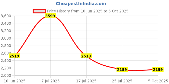 adidas.co.in adidas performance Ultimate Running Engineered CLIMACOOL+ Tank Top adidas performance Price History Graph from 10 Jun 2025 to 5 Oct 2025