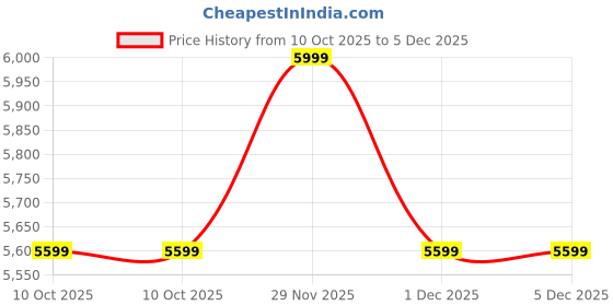 adidas.co.in adidas performance Ultimate365 Dash Stripe Polo Shirt adidas performance Price History Graph from 10 Oct 2025 to 5 Dec 2025