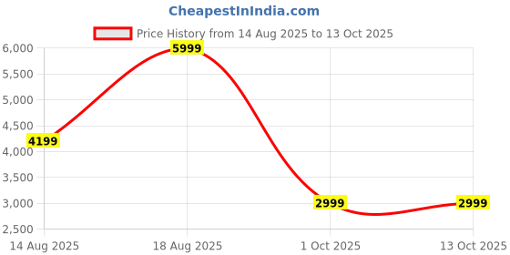 adidas.co.in adidas performance Ultimate365 Printed Mesh Polo Shirt adidas performance Price History Graph from 14 Aug 2025 to 12 Oct 2025