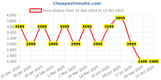 adidas.co.in adidas performance ultimateadidas 2-in-1 shorts men running men running adidas performance Price History Graph from 25 Dec 2024 to 13 Oct 2025