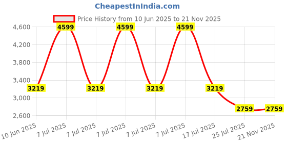 adidas.co.in adidas performance Ultimateadidas Run High-Support Bra adidas performance Price History Graph from 10 Jun 2025 to 20 Nov 2025