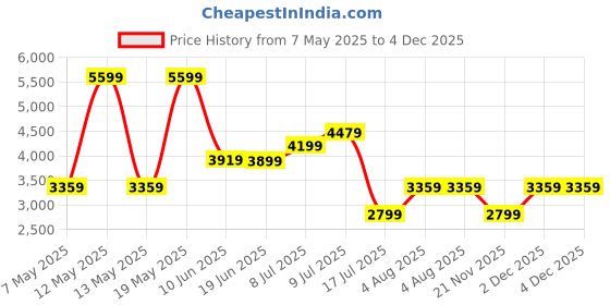 adidas.co.in adidas performance Ultimateadidas Run High-Support Bra adidas performance Price History Graph from 7 May 2025 to 4 Dec 2025