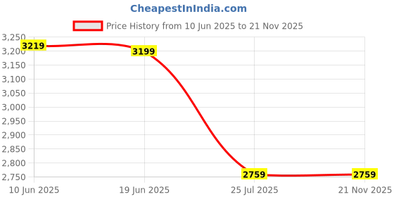 adidas.co.in adidas performance Ultimateadidas Run High-Support Bra adidas performance Price History Graph from 10 Jun 2025 to 20 Nov 2025