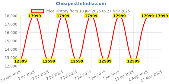 adidas.co.in adidas performance Ultraboost 5 Shoes adidas performance Price History Graph from 10 Jun 2025 to 25 Nov 2025